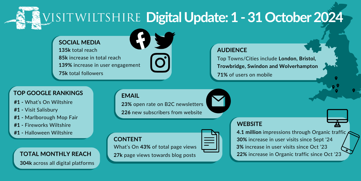 VisitWiltshire Marketing Update